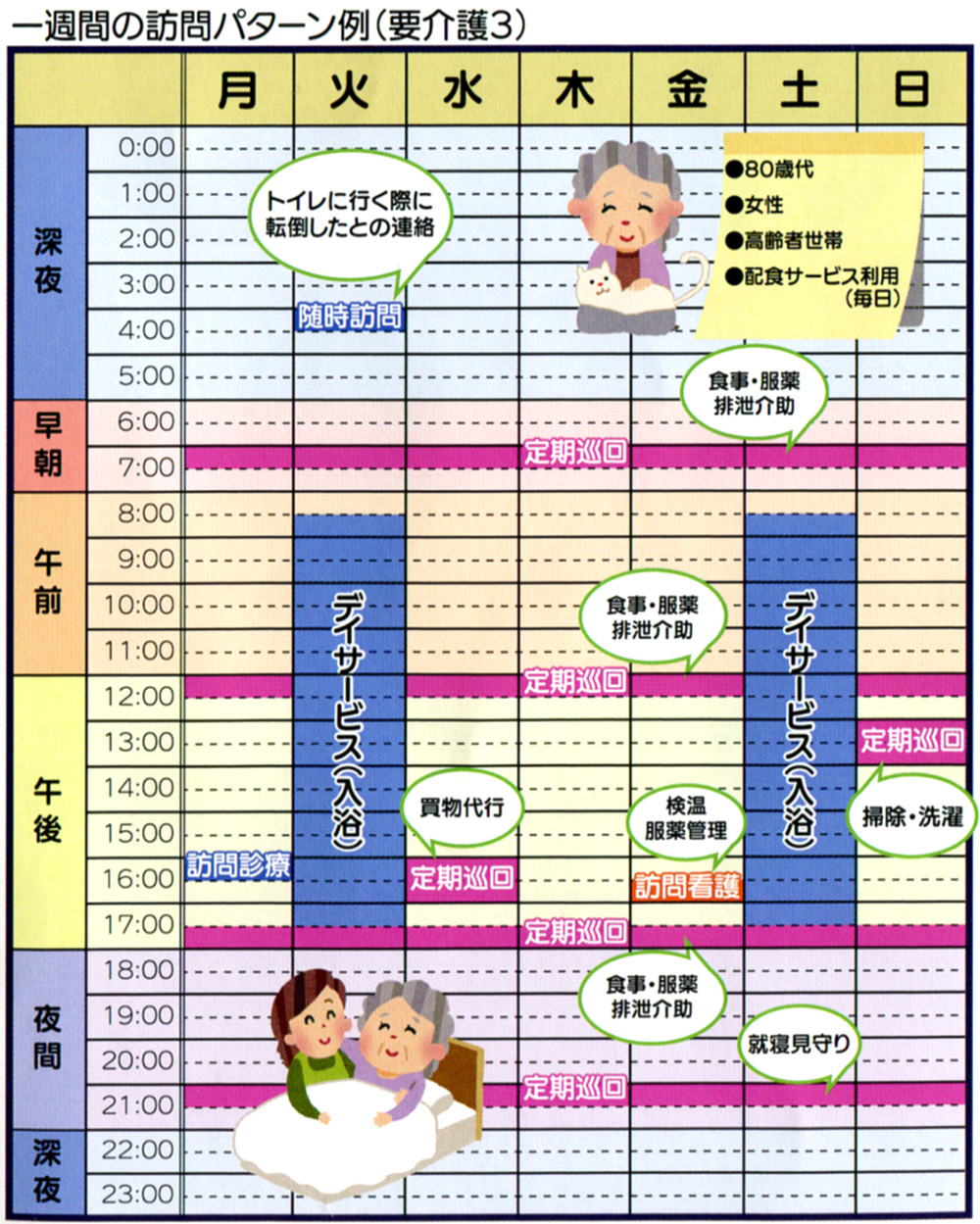 一週間の訪問パターン例（要介護３）