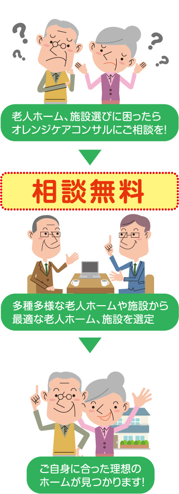 老人ホーム、施設選びに困ったらオレンジケアコンサルにご相談を！